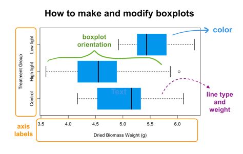 types of boxplots in r